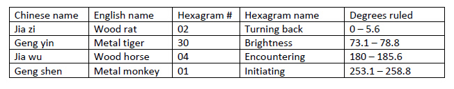 table 3